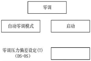 可设定零调压力偏差的零调方法