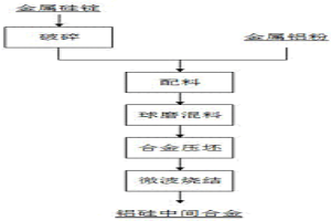 微波烧结制备铝硅中间合金的方法