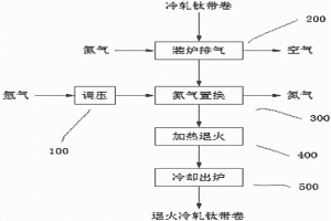 冷轧钛带卷惰性气保护罩式退火方法及其装置