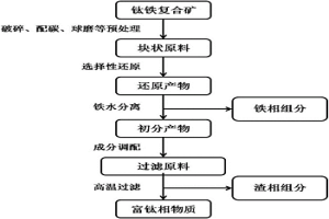 以钛铁复合矿为原料提取铁、钛的方法及过滤设备