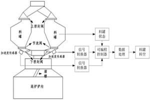 高炉料罐状态监测系统及方法