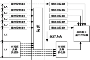 基于FPGA和高精度光幕的板坯长度动态检测装置