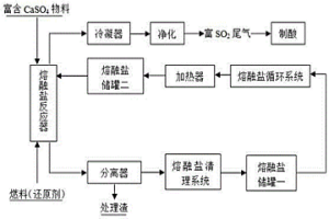 富含CaSO4物料的高温熔融盐处理方法