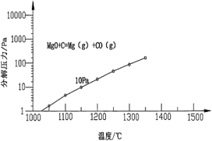 氧化镁与碳以真空微波加热生产金属镁