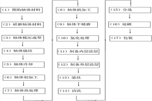 涡轮增压转子轴及其制备方法