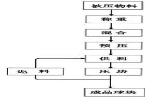 高强度煤基直接还原生球块的制造方法及其设备