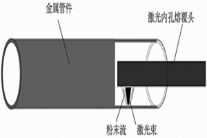 用于修复飞机起落架内壁的梯度材料的激光复合处理方法