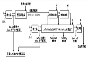 轻稀土矿预分萃取及负载有机相的中重稀土分离工艺方法