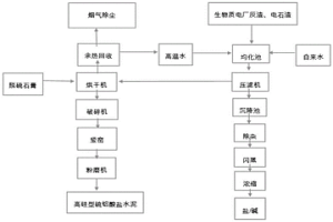 利用生物质灰渣生产高硅型硫铝酸盐水泥的系统和方法