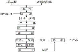 氢氧化铝焙烧收尘粉的处理方法