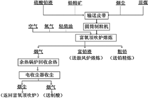 用富氧顶吹炉处理硫酸铅渣的方法