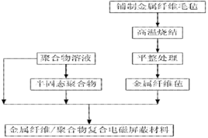 金属纤维/聚合物复合电磁屏蔽材料及其制备方法