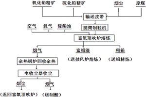 用富氧顶吹炉处理氧化铅精矿的方法