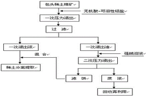 高压浸出包头稀土矿的方法