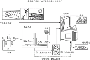 使用可再生能量用于生产钢铁的方法