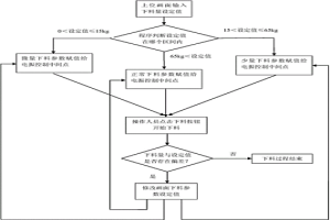 下料精度的控制方法