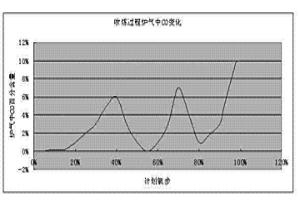 实现脱钒保碳的转炉提钒控制方法