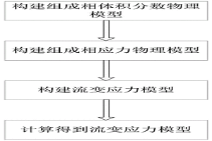 亚稳复相金属材料流变应力模型的构建方法