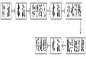 黑镍产品表面亮化处理工艺