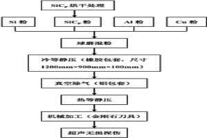 高体积分数碳化硅颗粒增强铝基复合材料及其制备方法