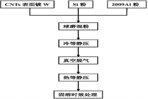 硅颗粒和碳纳米管混合增强的铝基复合材料及其制备方法