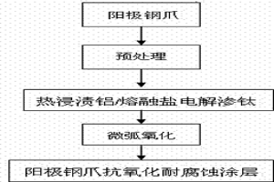 电解铝预焙阳极钢爪涂层的制备方法