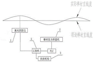 非接触式激光在线检测棒材直线度机构及检测方法