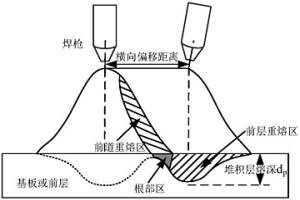 厚壁结构件电弧填丝增材制造根部区熔透方法