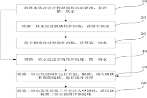 含磷含硅含锰IF钢的制备方法