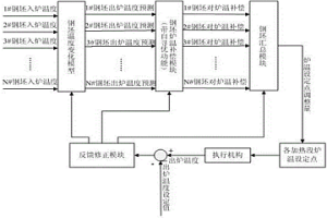基于仿真模型的加热炉炉温控制方法