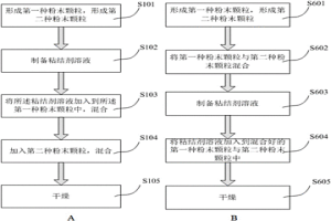 粘结粉末的制备方法