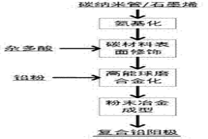 杂多酸修饰的碳纳米管和/或石墨烯增强铅基复合阳极制备方法