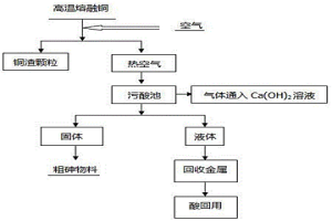 热态铜渣风淬热风浓缩污酸方法