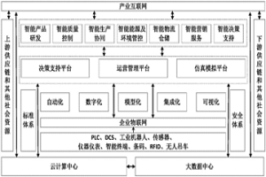 钢铁智能工厂的平台构建方法