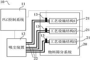 用于物料筛分系统的除尘控制系统及方法