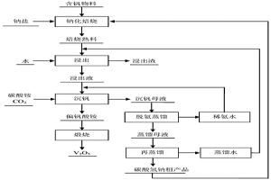 钠化焙烧提钒工艺