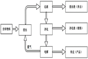 氯化物体系湿法炼锌工艺