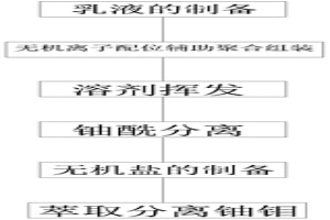 用于高效分离铀的介孔磷酸配合物的制备方法