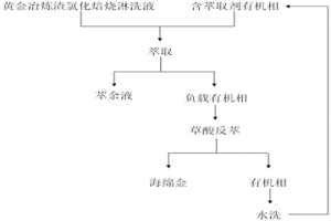 从黄金冶炼渣氯化焙烧淋洗液中回收金的方法