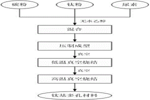 原位合成碳化钛增强钛基多孔材料的制备方法