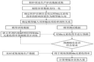 基于收得率预测的转炉出钢硅锰合金加入量确定方法