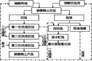 碳酸稀土沉淀废水自回用方法