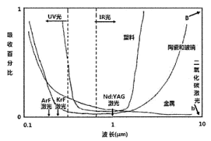 钛合金表面激光熔覆生物陶瓷复合涂层材料的制备方法