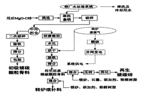 转炉钢包用后MgO-C砖资源化综合处理方法