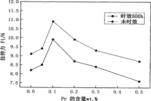 含Pr、Sr和Ga的Sn-Cu-Ni无铅钎料