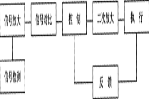 信号放大先导式及自力式调节阀