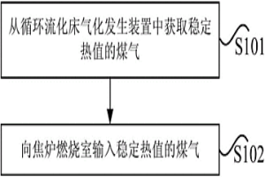 焦炉加热方法及系统