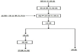 混合氧化剂及其利用该混合氧化剂从硬锌中浸渣中回收锗的方法