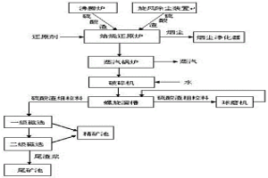 利用沸腾炉高温硫酸渣生产氧化铁精粉的方法