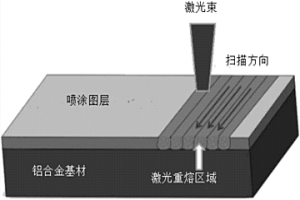 铝合金表面镍基涂层及其制备方法